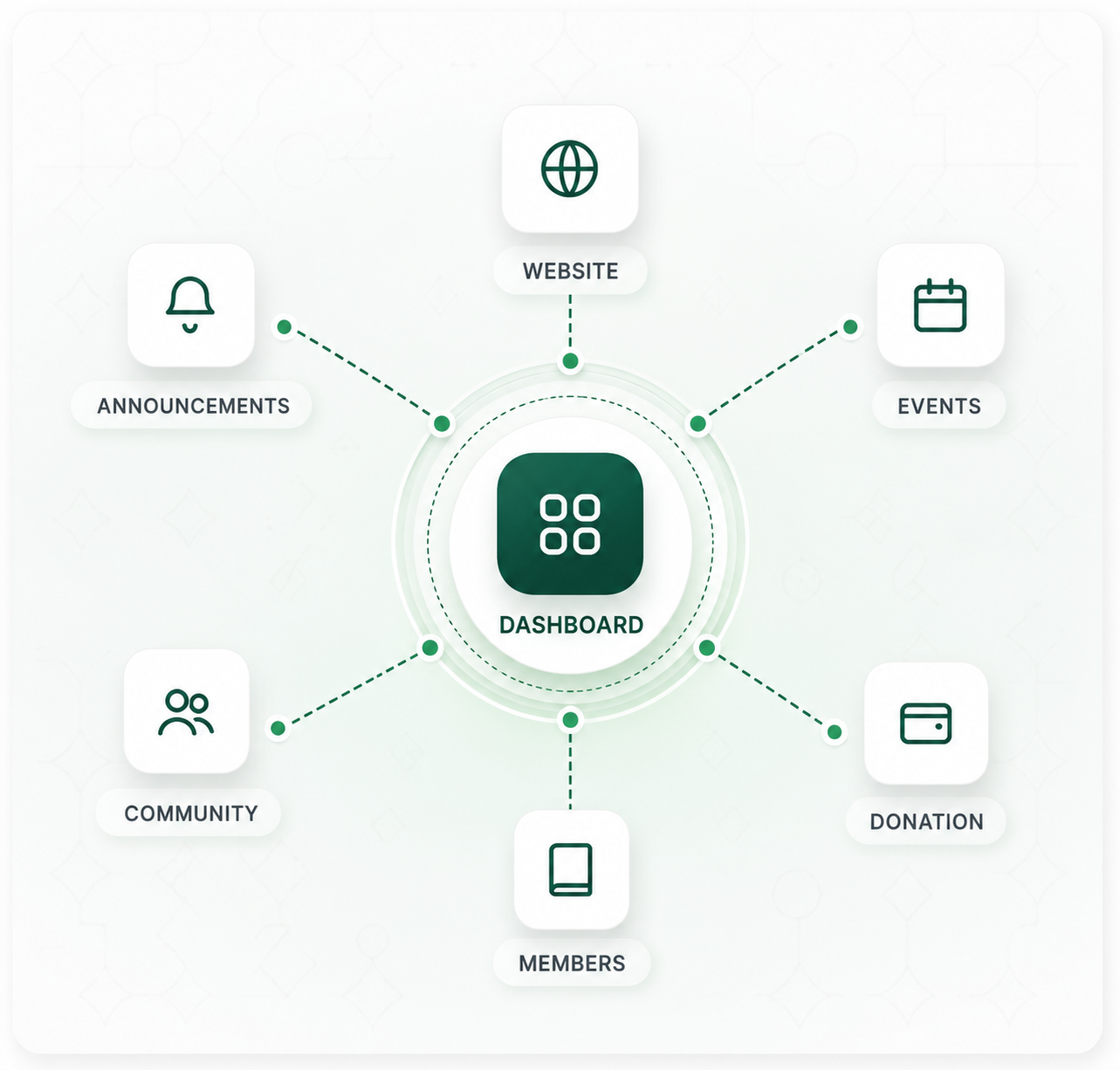 NISE ecosystem diagram — Website, Announcements, Events, Community, Donation and Members connected to a central Dashboard